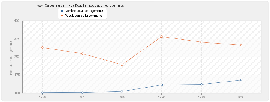 La Roquille : population et logements